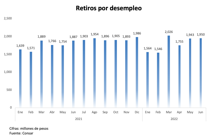 Retiros de afores se aceleran en la primera mitad del año