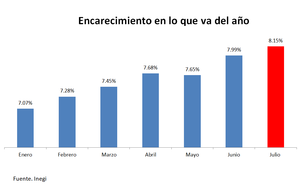 Inflación llega a 8.15%