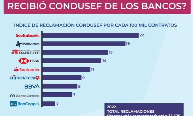 ¿Qué banco tiene más reclamaciones?