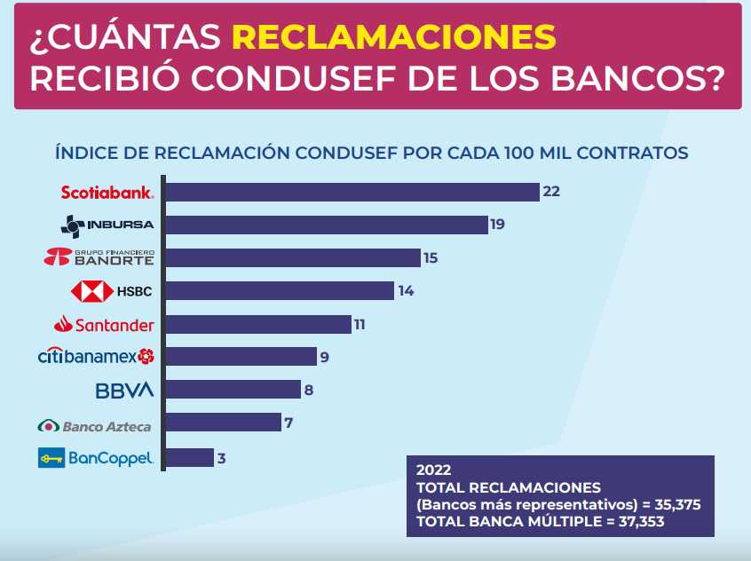 ¿Qué banco tiene más reclamaciones?