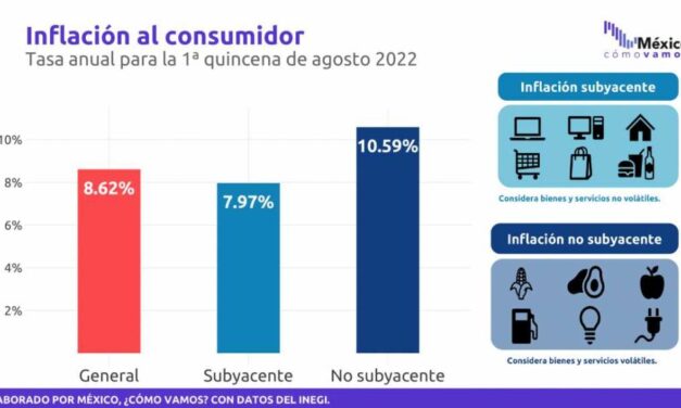 Inflación se acelera en la primera quincena de agosto