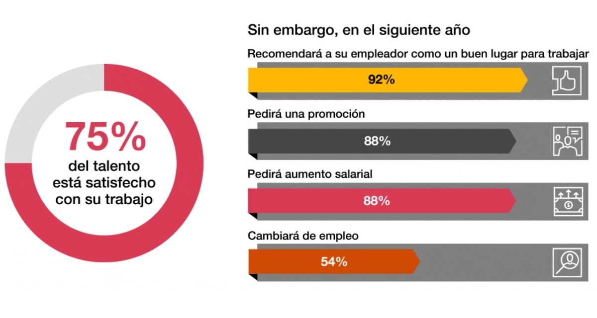 9 de cada 10 empleados pedirán un aumento salarial en 2023