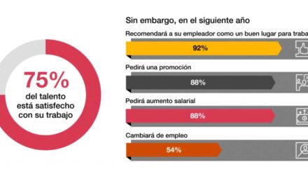 9 de cada 10 empleados pedirán un aumento salarial en 2023