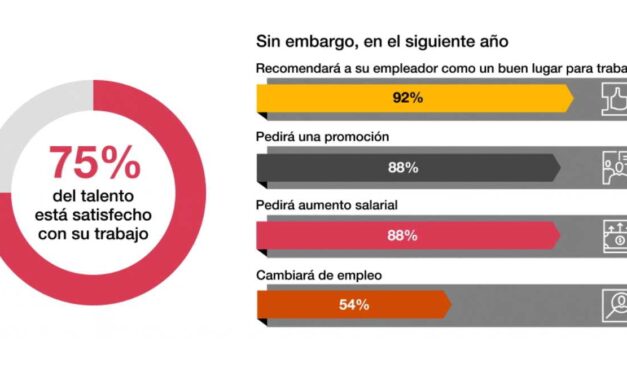 9 de cada 10 empleados pedirán un aumento salarial en 2023