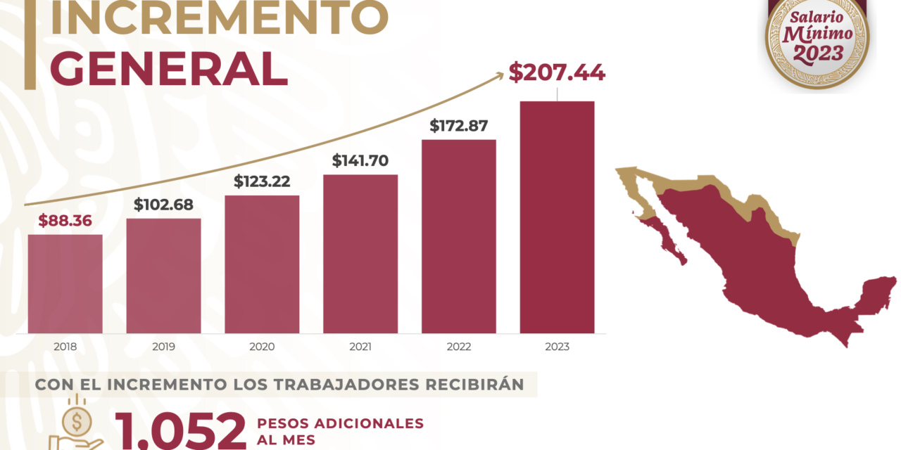 Salario mínimo llegará a 207 pesos diarios en 2023