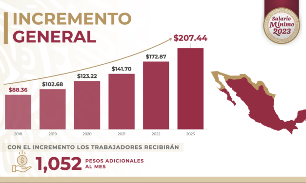 Salario mínimo llegará a 207 pesos diarios en 2023