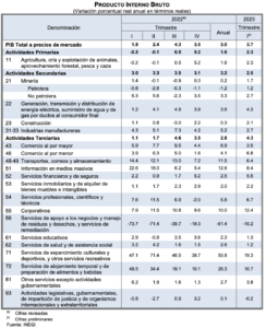 PIB por sectores