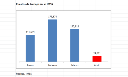 Hasta abril se han creado 447 mil puestos laborales formales