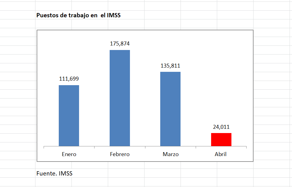 Hasta abril se han creado 447 mil puestos laborales formales