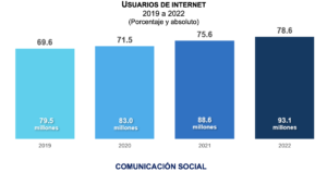 Uso de internet 2022