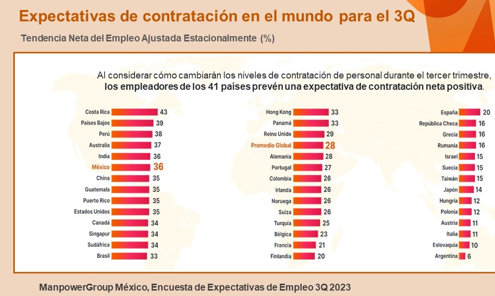 Se crearán 300 mil empleos formales en el tercer trimestre