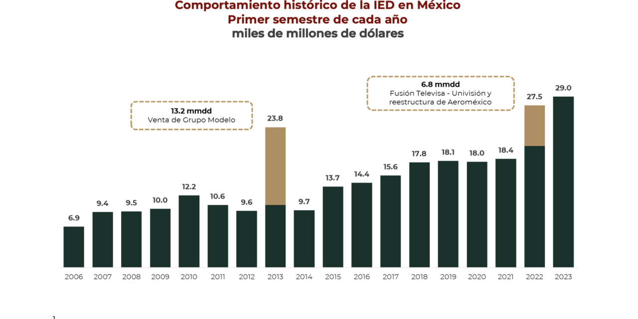 México atrajo 29 mmdd en inversión extranjera, al primer semestre