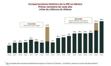 México atrajo 29 mmdd en inversión extranjera, al primer semestre
