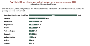 Inversión por país 