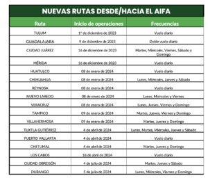 Nuevas rutas desde y hacia el AIFA