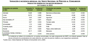 Precios en septiembre de 2023