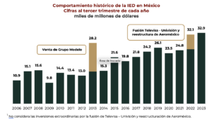 Comportamiento de la IED