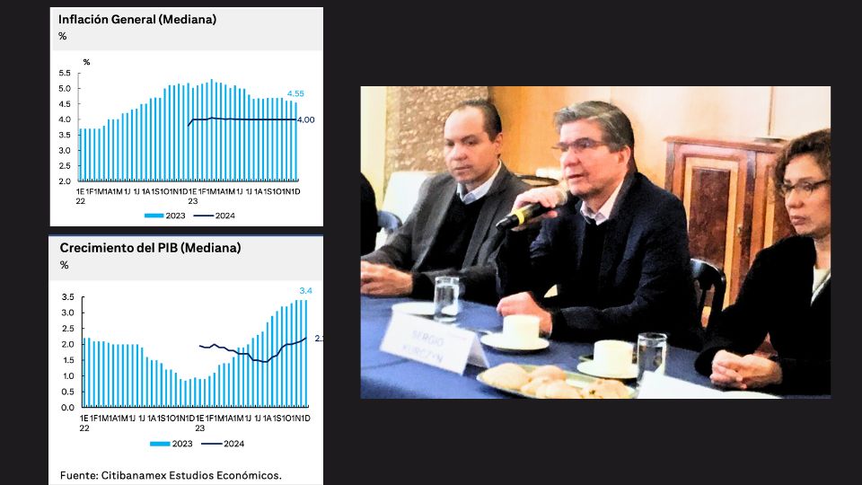 Citibanamex advierte riesgo para inflación por alza al salario