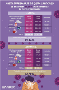 Costos por enfermarse de gripa