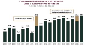 Histórico inversión extranjera directa