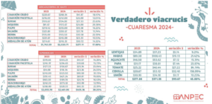 Precios Cuaresma ANPEC