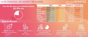 Datos Anpec Día del Amor y la Amistad