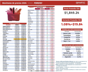 Monitoreo de Precios ANPEC