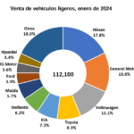 Cuesta no frena la venta de autos nuevos