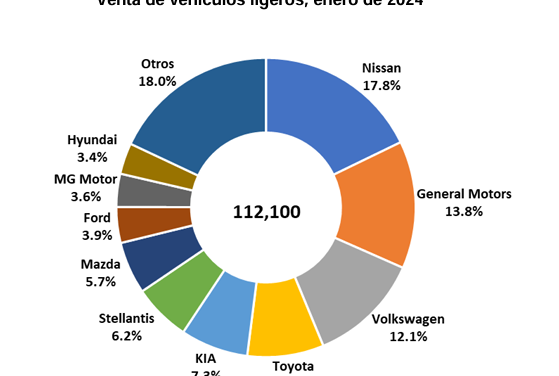 Cuesta no frena la venta de autos nuevos