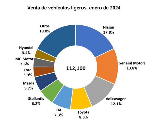 Cuesta no frena la venta de autos nuevos