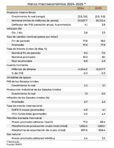 Escenarios macroeconómicos SHCP 2025