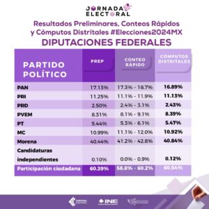 Cómputos Diputados