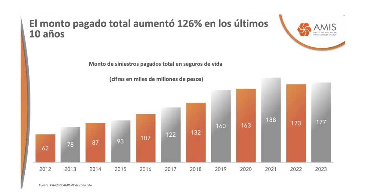 Seguros de vida crecen exponencialmente en la última década