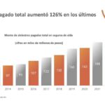 Seguros de vida crecen exponencialmente en la última década