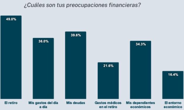 Deudas, principal detonante del estrés financiero