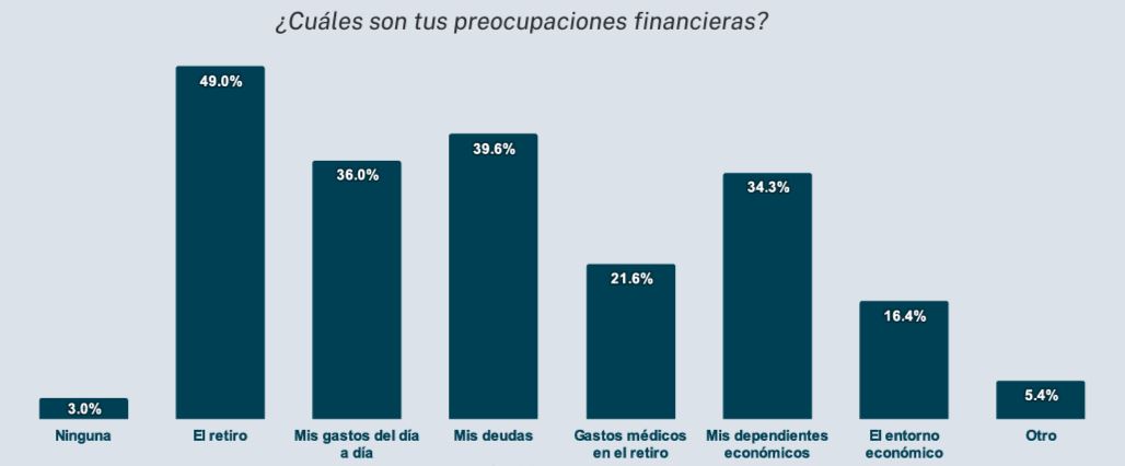 Deudas, principal detonante del estrés financiero