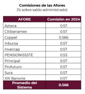 comisiones afores | Más que Dinero