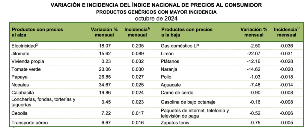 Variaciones de precios