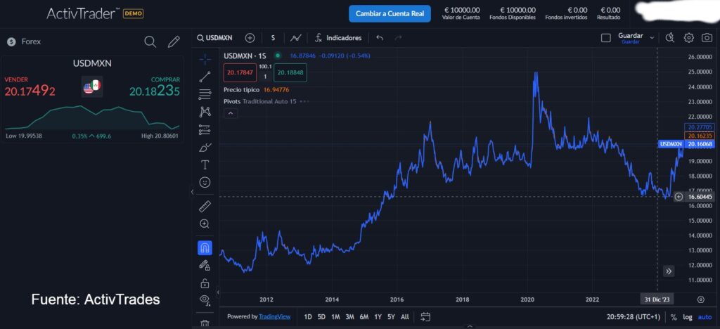 Dolar peso