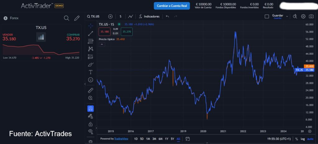 Ternium ActivTrades
