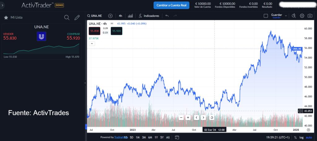 Acciones Unilever