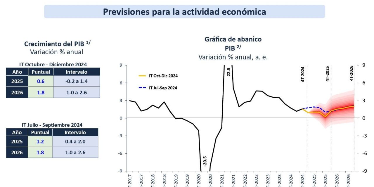 Banxico baja su pronóstico de crecimiento para 2025