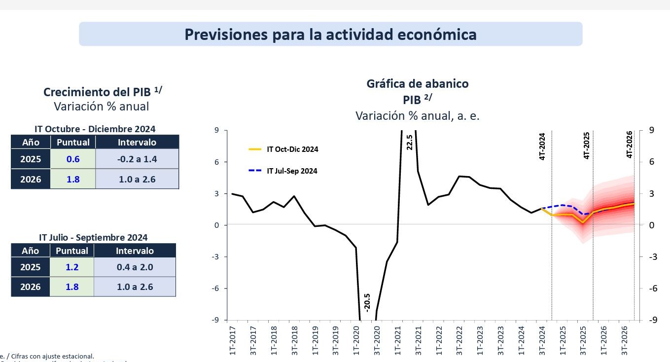 Banxico baja su pronóstico de crecimiento para 2025 - Más que Dinero