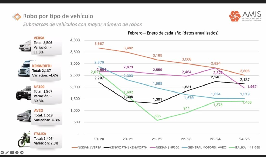 Autos más robados-AMIS