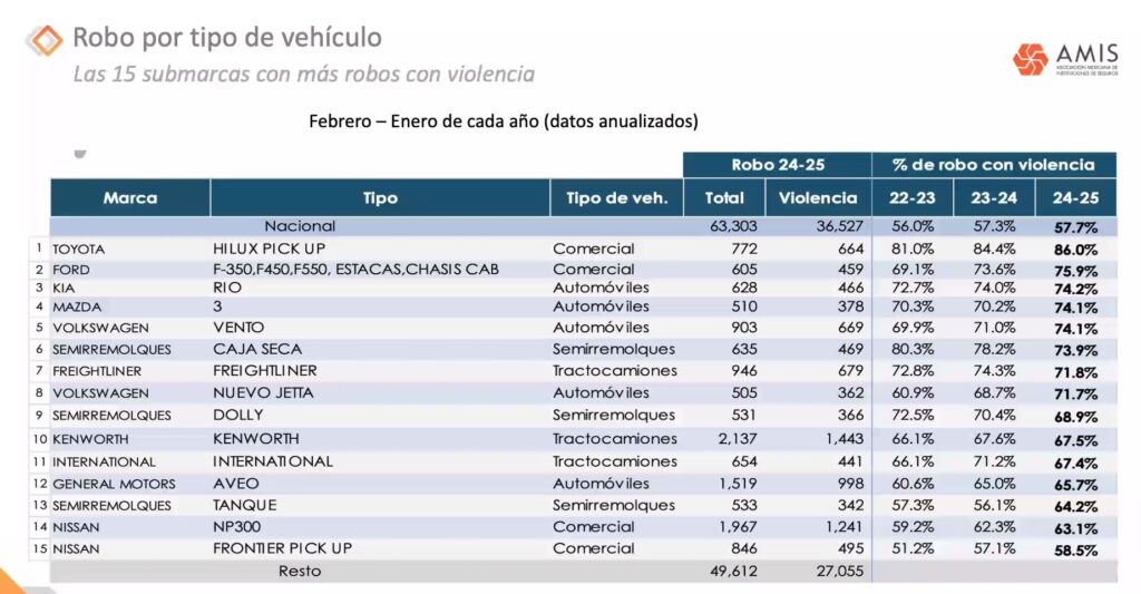 Robo con violencia-AMIS