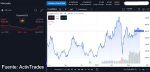 Cobre alcanza precio máximo 