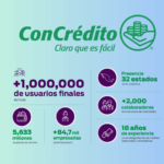 ConCrédito ya supera el millón de usuarios
