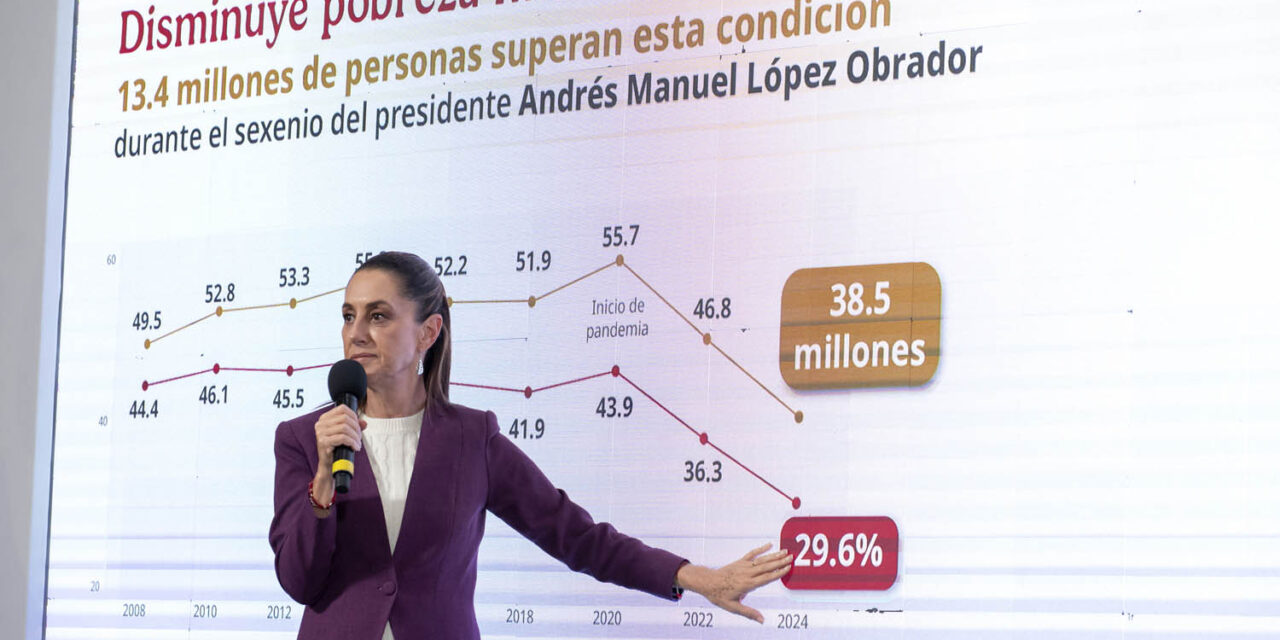 Reducción de la pobreza fue gracias a la 4T: Sheinbaum