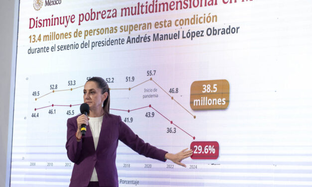 Reducción de la pobreza fue gracias a la 4T: Sheinbaum