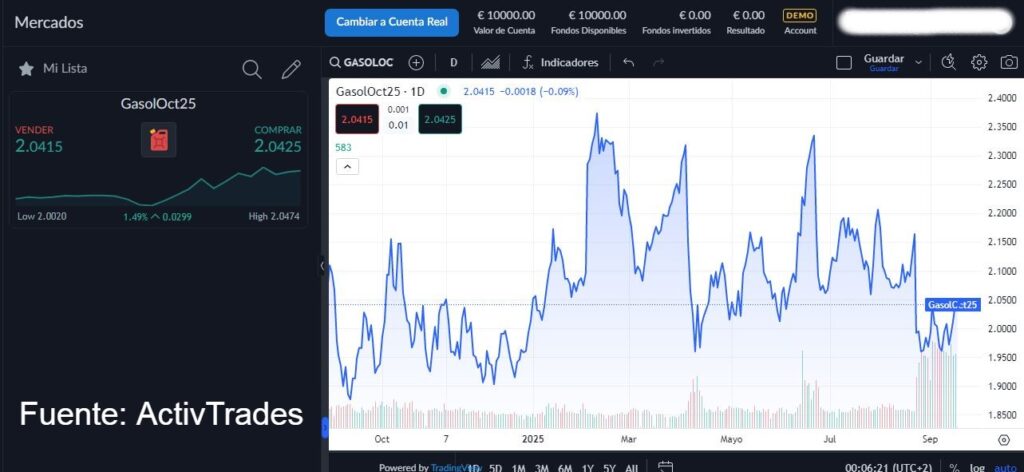 Precio a futuro de la gasolina